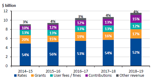 Figure 4C shows revenue composition for the sector, 2014–15 to 2018–19