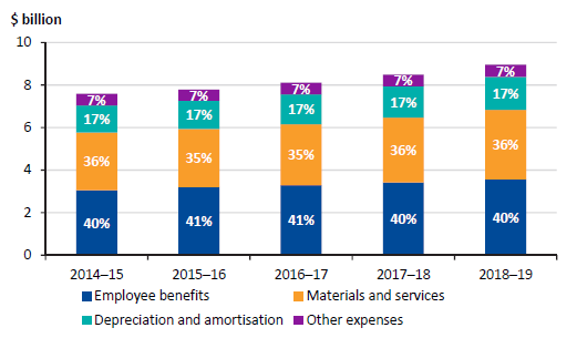 Figure 4D shows expense composition for the sector, 2014–15 to 2018–19