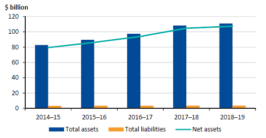 Figure 4F shows the total assets, total liabilities and net assets for the sector, 2014–15 to 2018–19