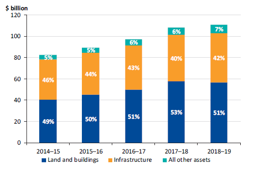 Figure 4G shows composition of total assets for the sector, 2014–15 to 2018–19
