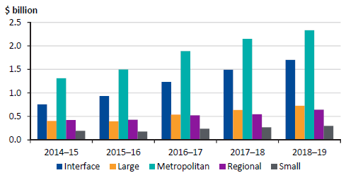 Figure 4I shows cash and term deposit balances by cohort, 2014–15 to 2018–19