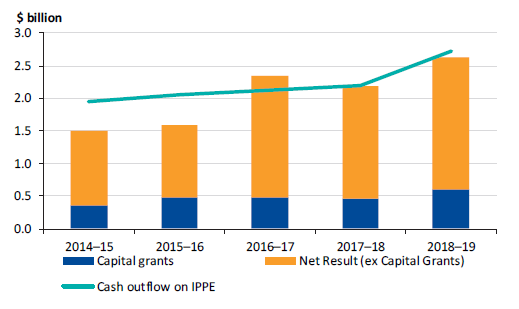 Figure 4P shows capital spending analysis, 2014–15 to 2018–19