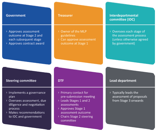 Figure 1D shows stakeholder responsibilities