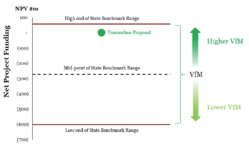 Figure 1 shows presentation of Stage 4 VFM assessment results to the government