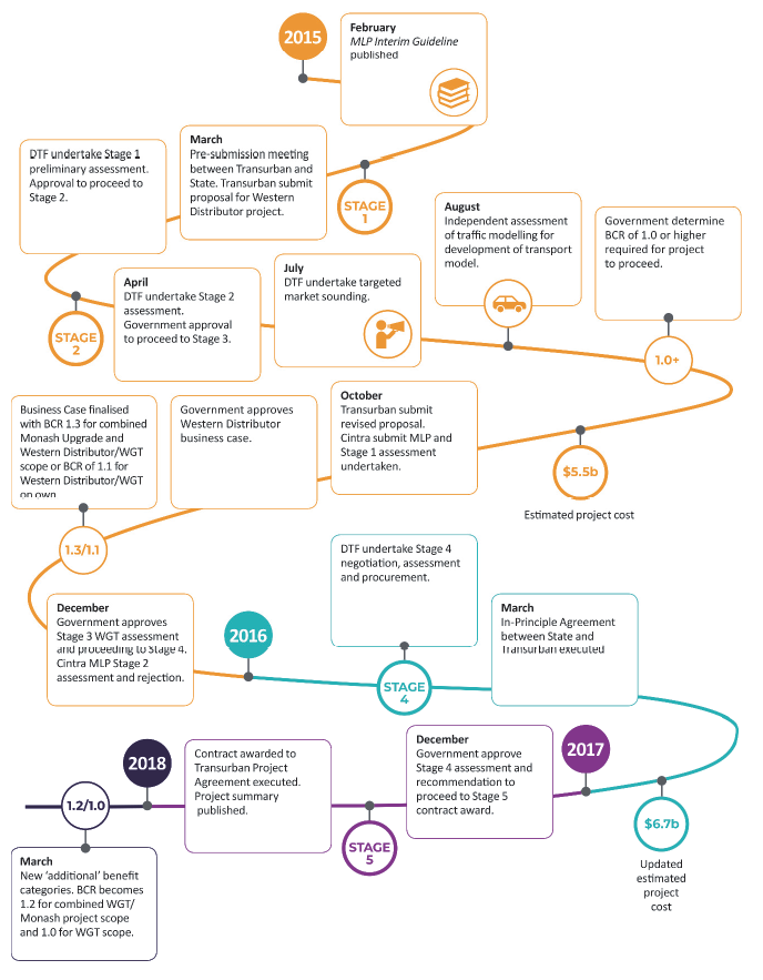 Figure B1 ​​​​​​shows Chronological outline of WGT MLP process