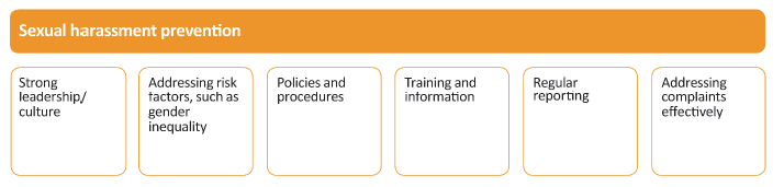 Figure 1B shows sexual harassment prevention