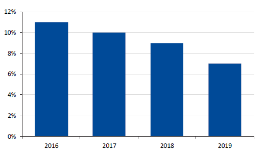 Figure 2A shows departmental respondents who have experienced sexual harassment