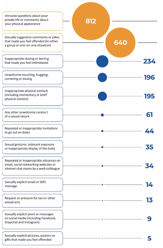 Figure 2C shows the types of sexual harassment experienced by departmental respondents