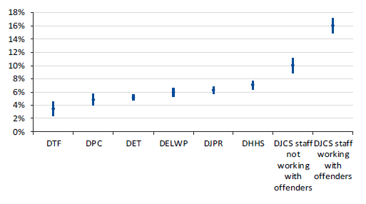 Figure 2D shows respondents in each department who experienced sexual harassment