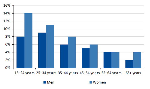 Figure 2F shows respondents who experienced sexual harassment