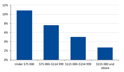 Figure 2G shows respondents in each salary bracket who experienced sexual harassment