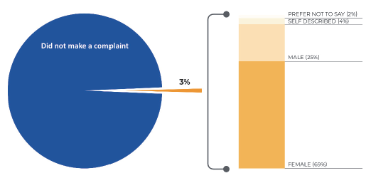 Figure 3A shows respondents who experienced sexual harassment and made a complaint