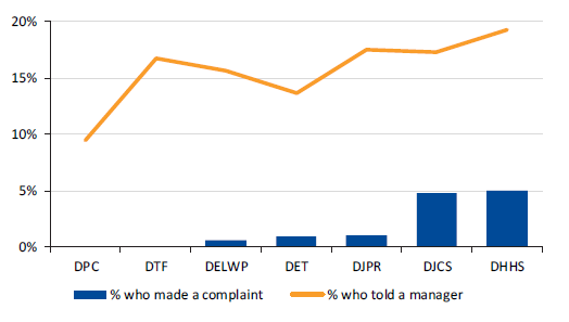 Figure 3B shows respondents who experienced sexual harassment and made a formal complaint or told a manager