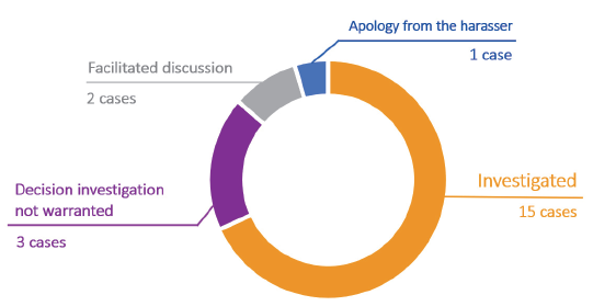 Figure 3C shows responses to the formal complaints we reviewed