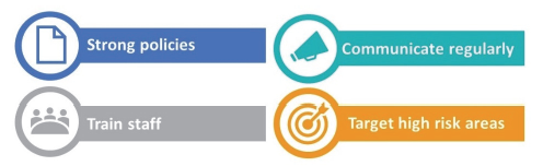 Figure 4A shows prevention strategies