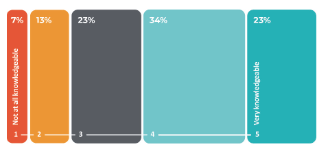 Figure 4B shows how knowledgeable are you in relation to where to find your department's policy on sexual harassment?