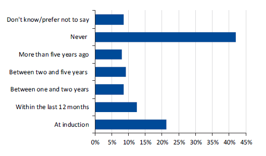 Figure 4C shows results to the question: have you undertaken training on sexual harassment?