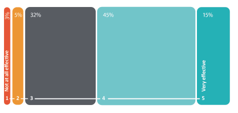 Figure 4D shows effectiveness of training