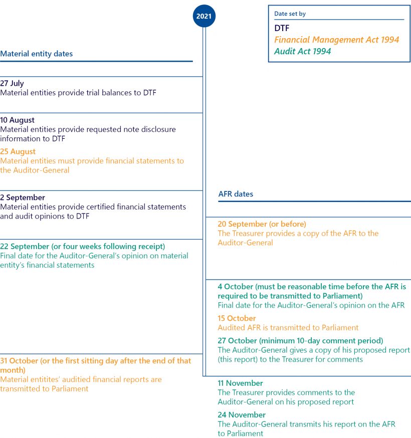 FIGURE 1D: 2020–21 annual reporting requirements for material entities and DTF