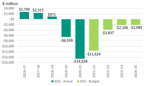 FIGURE 2B: GGS net operating result