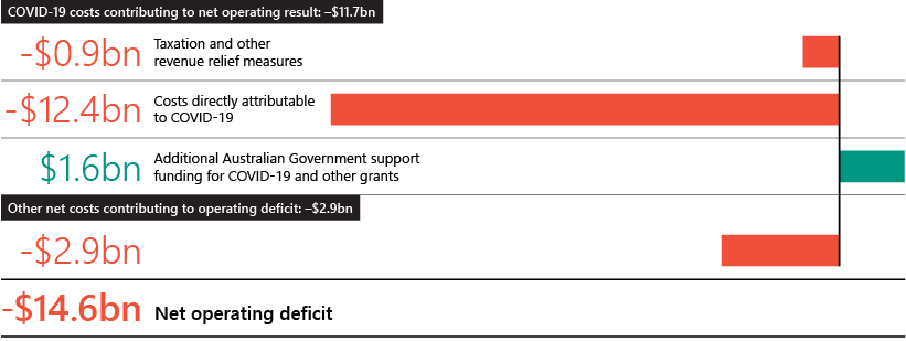 FIGURE 2C: COVID-19 net costs contributing to operating deficit