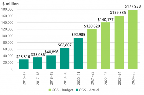 Figure 2E is a graph that shows that borrowings for the GGS have continued to grow. 