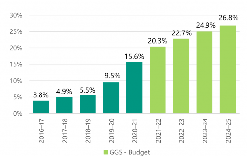 Figure 2F is a graph that shows that net debt as a proportion of GSP has continued to increase. 