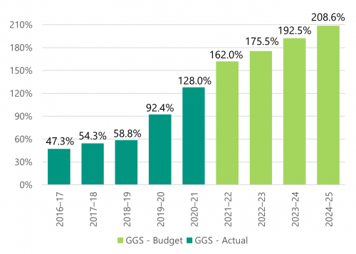 Figure 2G is a graph that shows that gross debt as a proportion of operating revenue has continued to increase. 