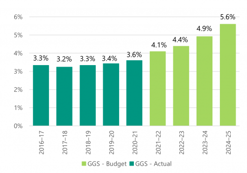 Figure 2H is a graph that shows that the interest bite will increase over the next four financial years.