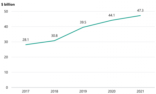 Figure 2I is a graph that shows that the value of the total outstanding insurance claims liability for the state, as reported in the AFR, has grown over the last five years.