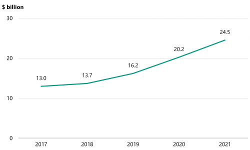 Figure 2J is a graph that shows that the value of the outstanding insurance claims liability for WorkSafe, as reported in the AFR, has almost doubled over the last five years.