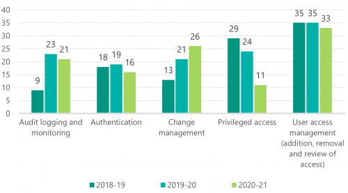 Figure 3B is a graph that summarises the number of deficiencies we identified at material entities over the past three financial years, categorised by type of issue