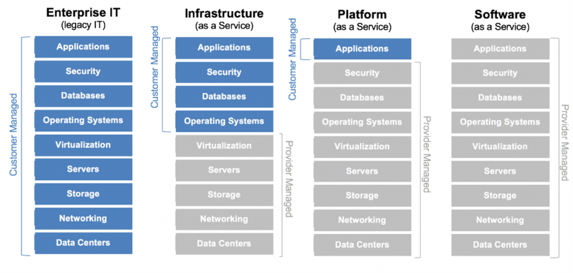 Figure 3C details the different business processes typically outsourced to a third party depending on whether an entity chooses to move to an 'Infrastructure as a Service', 'Platform as a Service', or 'Software as a Service' solution.