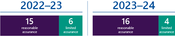 FIGURE 1A: Planned performance engagements, 2022-2024