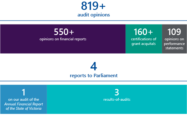 FIGURE 1B: Planned financial audit engagements, 2022–2023