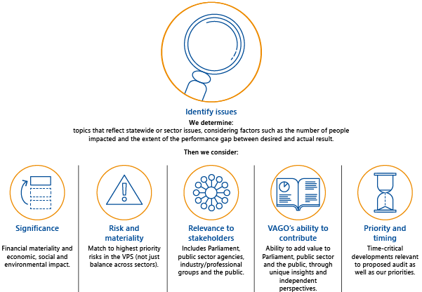 FIGURE 1D: How we identify and assess audit topics using 6 criteria