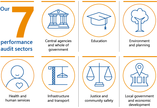 Our seven performance audit sectors: central agencies and whole of government, education, environment and planning, health and human services, infrastructure and transport, justice and community safety, and local government and economic development.