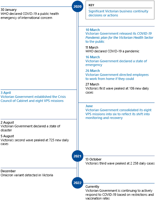 Figure 1D presents a timeline of relevant events relating to the COVID-19 pandemic in Victoria.