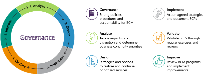 Figure 1A outlines the BCM process, which includes the following steps: 1. analyse, 2. design, 3. implement, 4. validate and 5. improve.