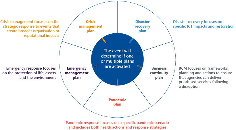 Figure 1C explains when different types of plans, including crisis management plans, disaster recover plans, business continuity plans, pandemic plans, and emergency management plans, are activated.