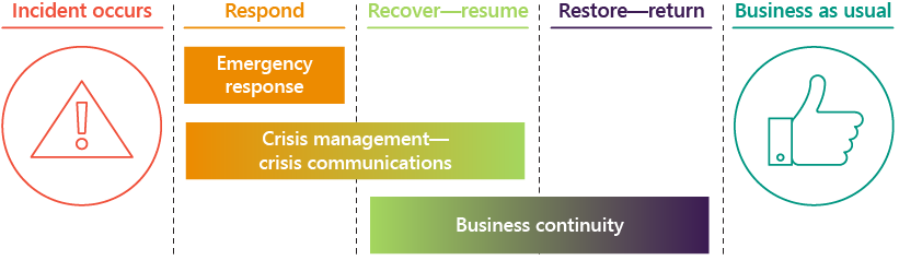 Figure 1B shows the response continuum, which covers the following steps: incident occurs, respond, recover—resume and restore—return.