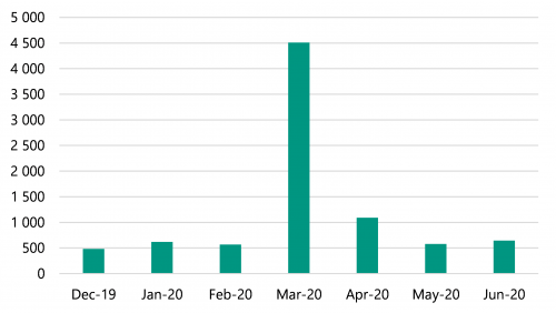 This bar graph shows the number of Go Connect licences purchased by departments from Cenitex between December 2019 and June 2020. It shows that the number of new Go Connect licences purchased rose from just over 500 per month in February 2020 to around 4,500 in March 2020. The number of new licences purchased then dropped in April 2020 back down to just over 1,000.