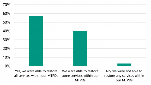 Figure 3C is a bar graph that shows staff survey responses on restoring services. It shows that of those that did experience a disruption, 43 per cent said they were not able to restore some or all of their services within their MTPDs.