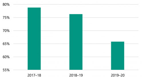 Figure 3D is a bar graph that presents an aggregate of all the BP3 measures that departments met in each financial year from 2017–18 to 2019–20. It shows that departments' overall performance dropped from just below 80% in 2017–18 to just over 65% in 2019–20.