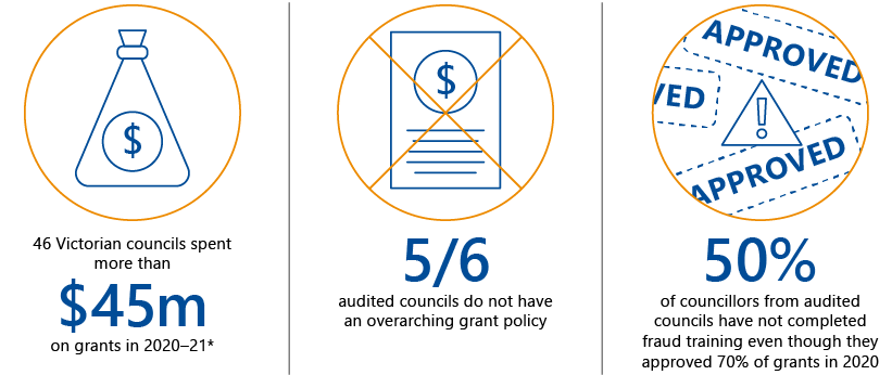 This graphic shows 3 key facts from the report: 46 Victorian councils spent more than $45m on grants in 2020–21, 5/6 audited councils do not have an overarching grant policy, and 50% of councillors from audited councils have not completed fraud training even though they approved 70% of grants in 2020.
