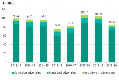 Figure 1A shows publicly reported expenditure on advertising from 2012–13 to 2019–20 (the government is yet to publish its 2020–21 expenditure).