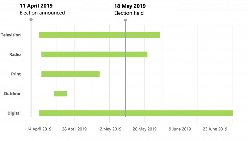 Figure 2B is a bar chart that shows agencies' media buy focused on the weeks leading up to the election on 18 May 2019.