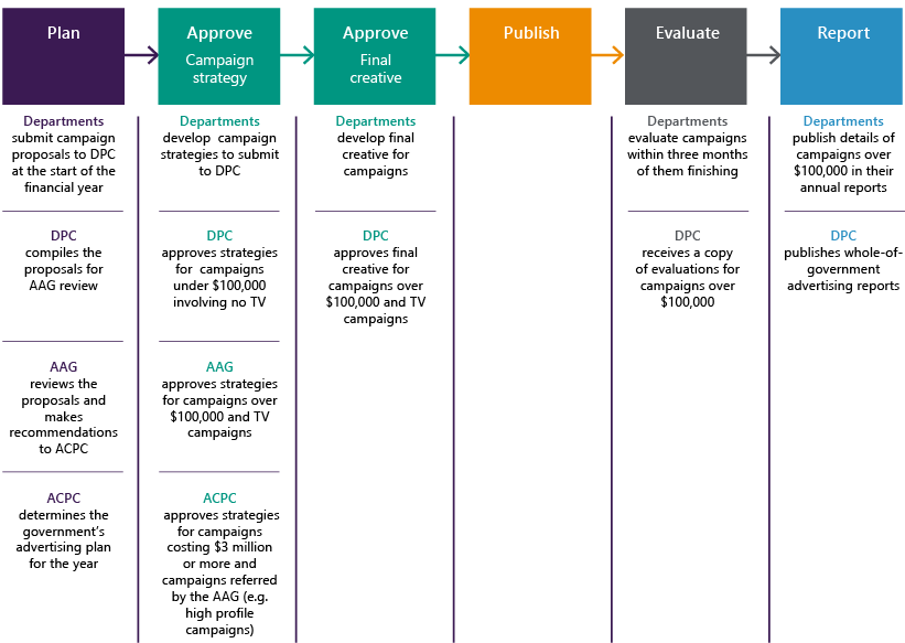 Figure 1C gives an overview of the arrangements and the main responsibilities of these bodies.