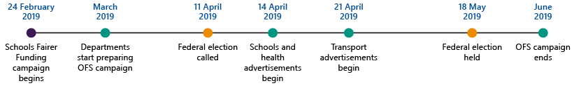 Figure 1D shows the timeline for the OFS campaign.