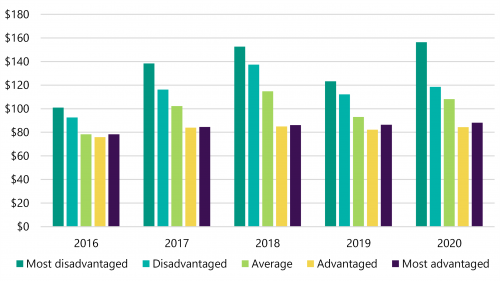 Figure 2B is a bar chart that shows schools in the most disadvantaged areas spend more per student on ICT than other schools. This includes schools that receive additional government funding through the Student Resource Package (SRP)